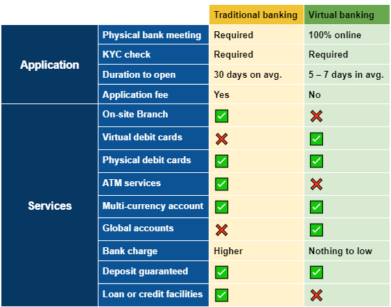 Digital vs. Traditional Banks: A Comparison